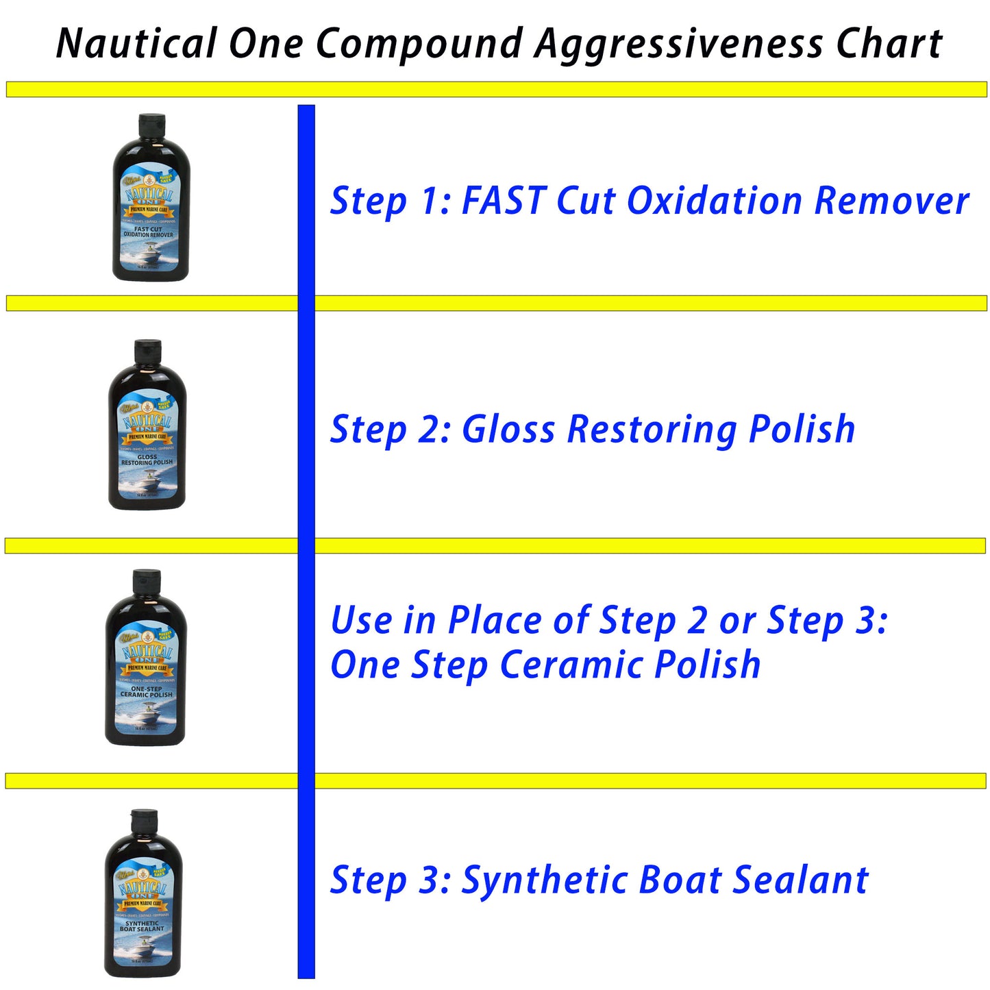 Nautical One Fast Cut Oxidation Remover.