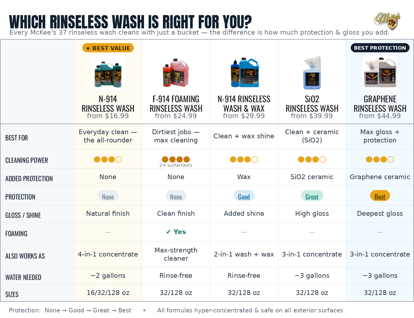 Which McKee's 37 Rinseless Wash Is Right for You? | Buyer's Guide