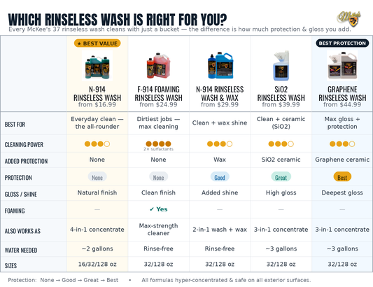 Which McKee's 37 Rinseless Wash Is Right for You? | Buyer's Guide.