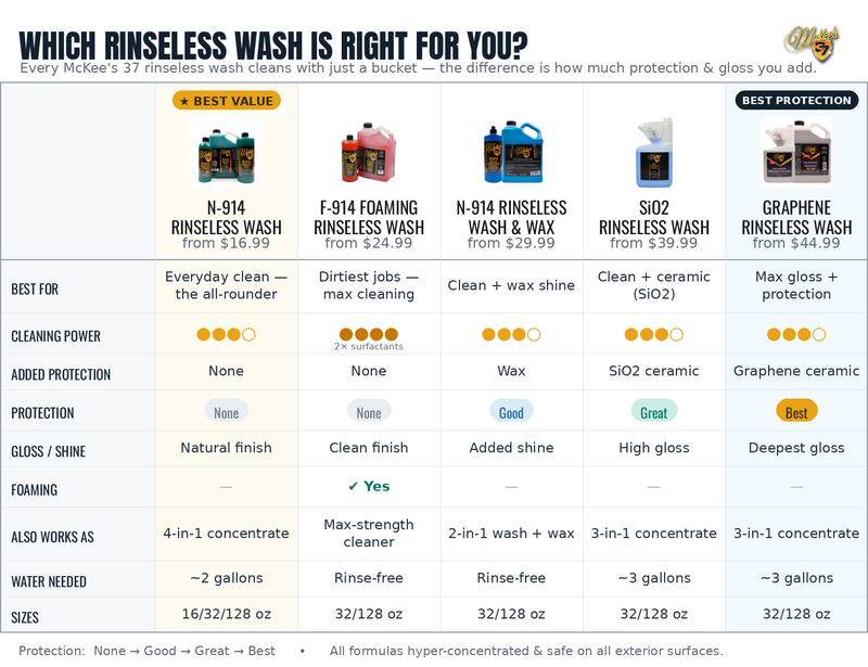 Which McKee's 37 Rinseless Wash Is Right for You? | Buyer's Guide.